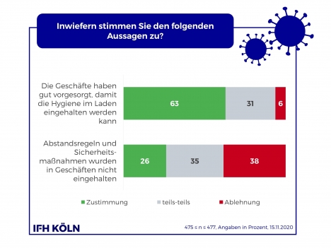 Einlassbeschränkungen im Handel stoßen auf Ablehnung -